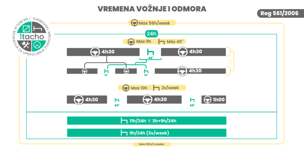 vremena vožnje i odmora