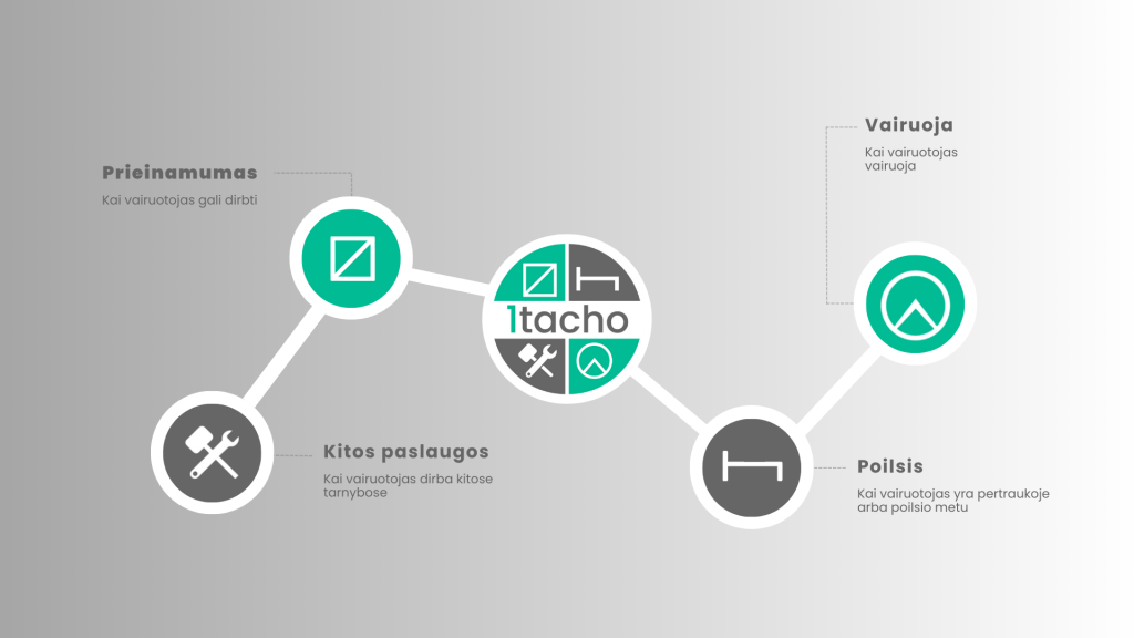 skaitmeninį tachografą