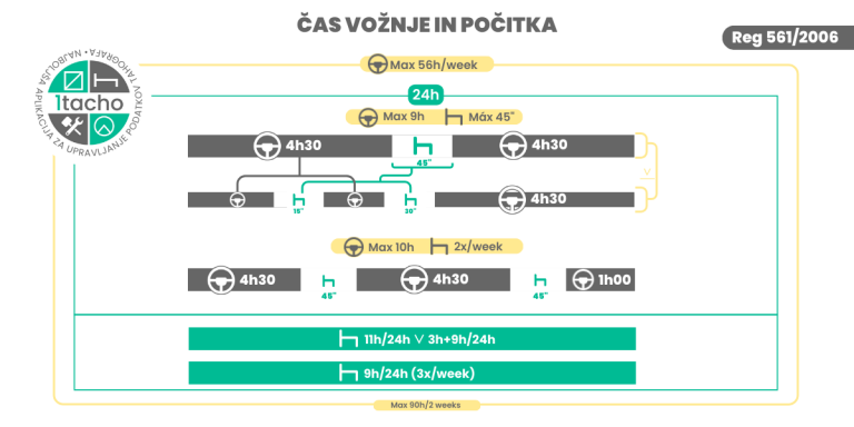 čas vožnje in počitka